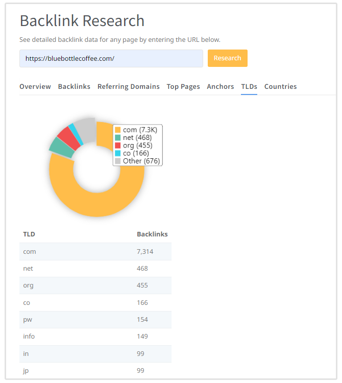 vinculando TLDs